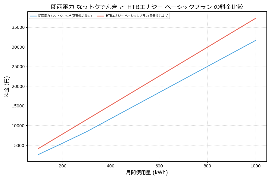 関西電力 なっトクでんき vs ベーシックプラン 料金差額表