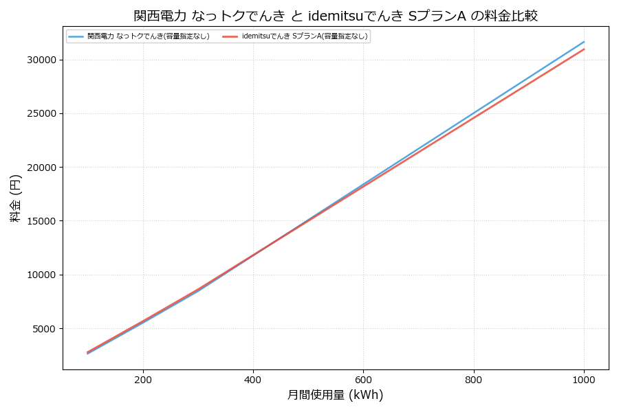 関西電力 なっトクでんき vs SプランA 料金差額表