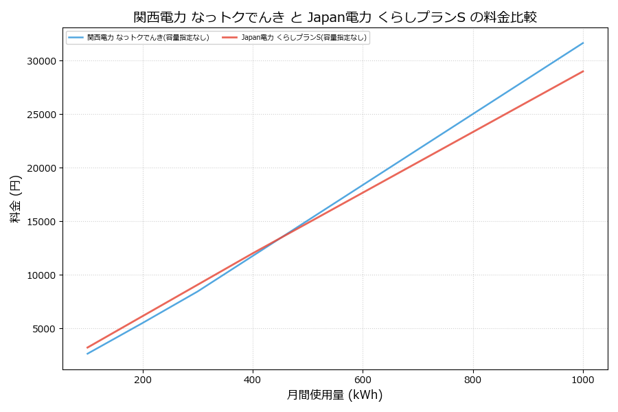 関西電力 なっトクでんき vs くらしプランS 料金差額表