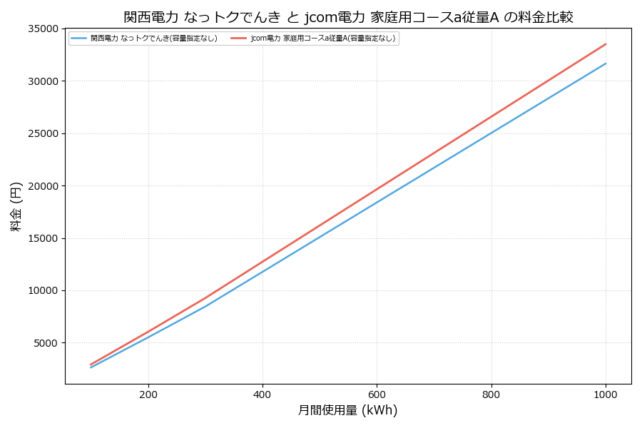 関西電力 なっトクでんき vs 家庭用コースa従量A 料金差額表