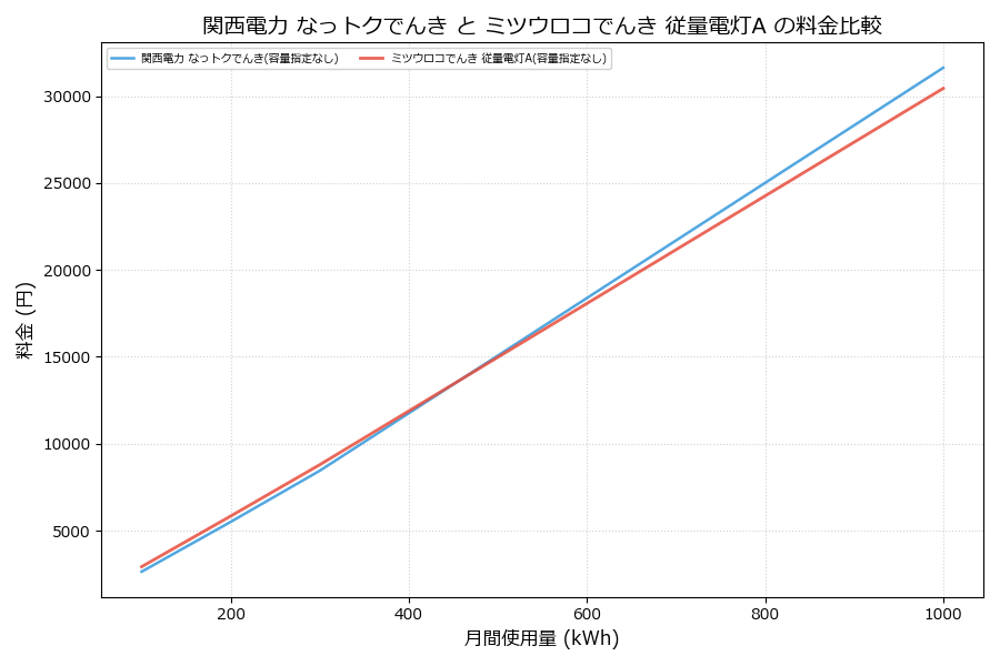 関西電力 なっトクでんき vs 従量電灯A 料金差額表