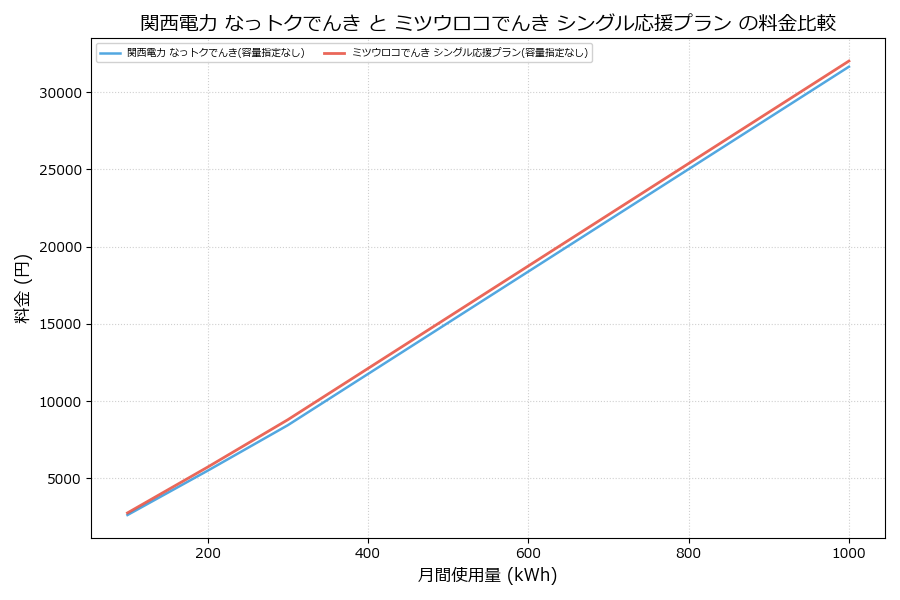 関西電力 なっトクでんき vs シングル応援プラン 料金差額表