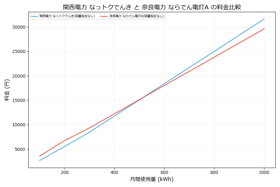 関西電力 なっトクでんき vs ならでん電灯A 料金差額表