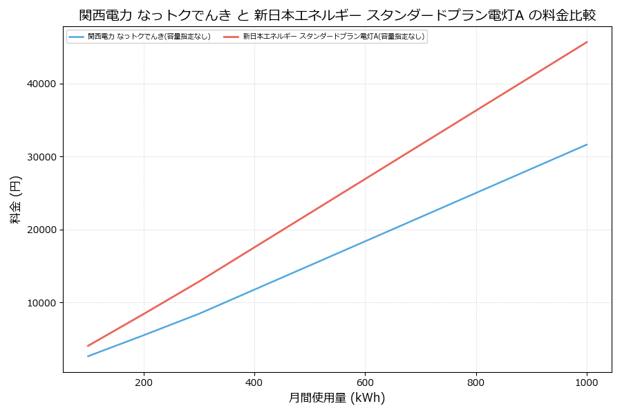 関西電力 なっトクでんき vs スタンダードプラン電灯A 料金差額表
