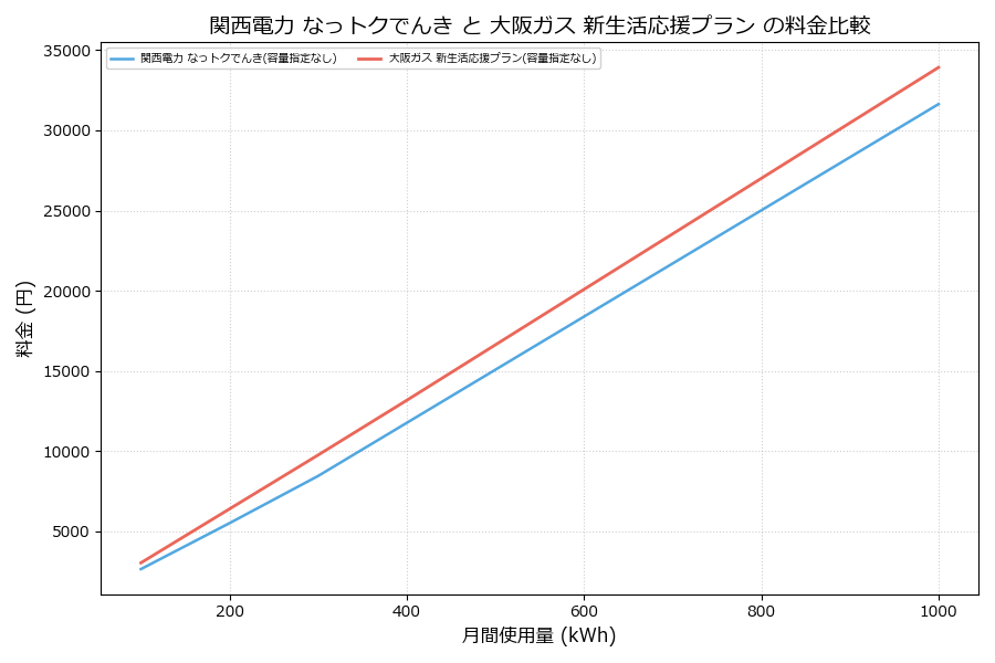 関西電力 なっトクでんき vs 新生活応援プラン 料金差額表