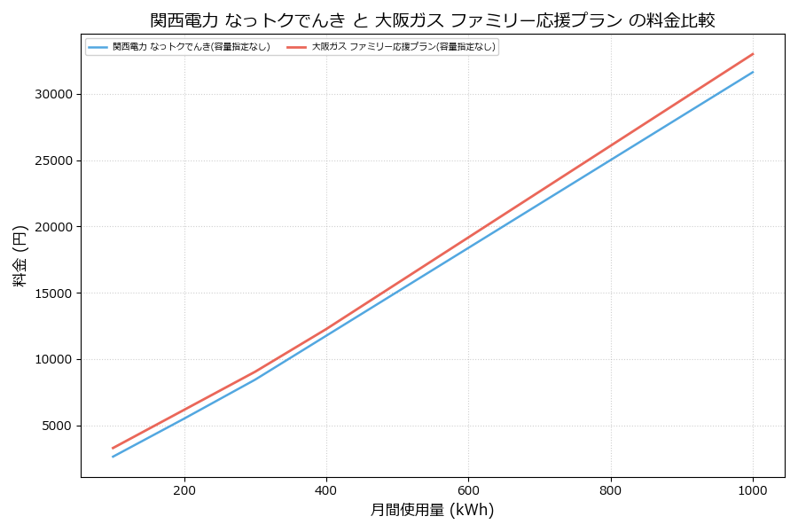 関西電力 なっトクでんき vs ファミリー応援プラン 料金差額表