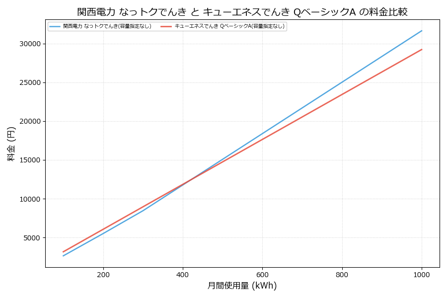 関西電力 なっトクでんき vs QベーシックA 料金差額表