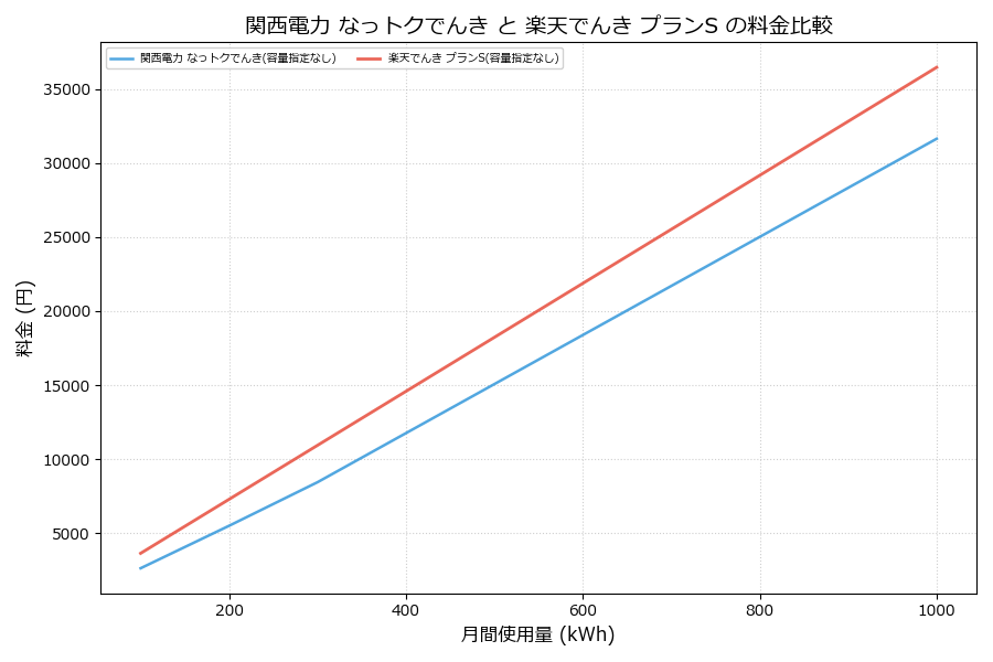 関西電力 なっトクでんき vs プランS 料金差額表