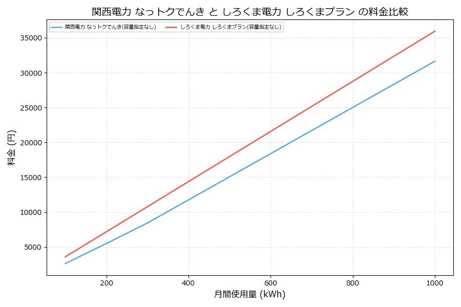 関西電力 なっトクでんき vs しろくまプラン 料金差額表