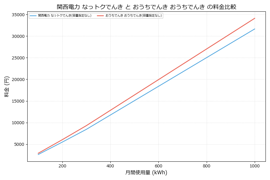 関西電力 なっトクでんき vs おうちでんき 料金差額表