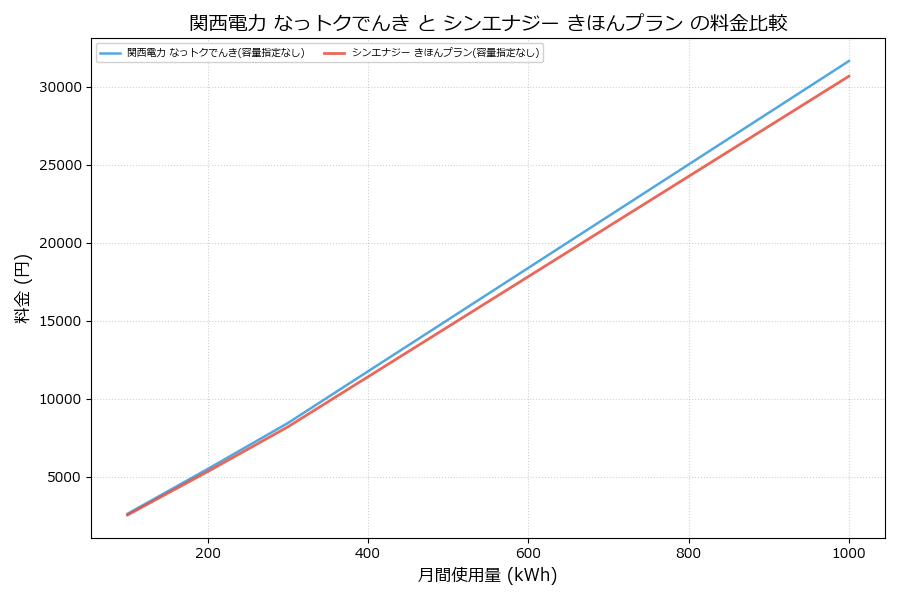 関西電力 なっトクでんき vs きほんプラン 料金差額表