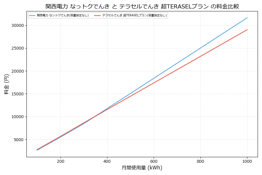 関西電力 なっトクでんき vs 超TERASELプラン 料金差額表