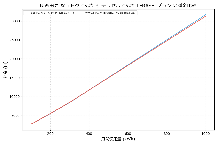 関西電力 なっトクでんき vs TERASELプラン 料金差額表