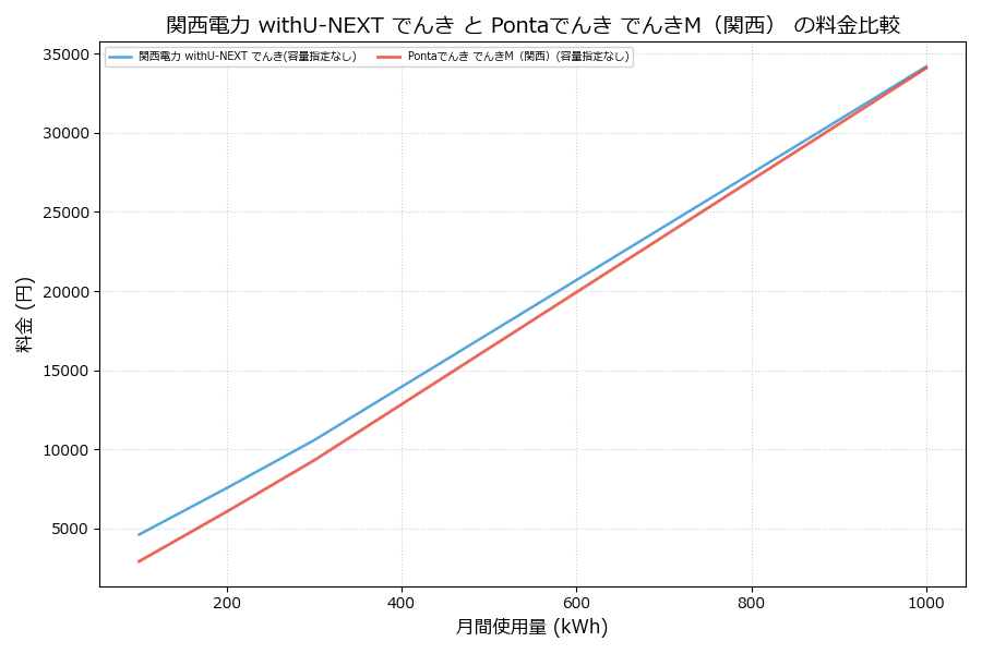 関西電力 withU-NEXT でんき vs でんきM(関西) 料金差額表
