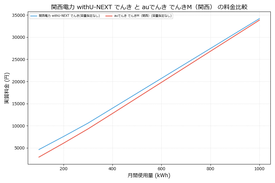 関西電力 withU-NEXT でんき vs でんきM（関西） 実質差額表