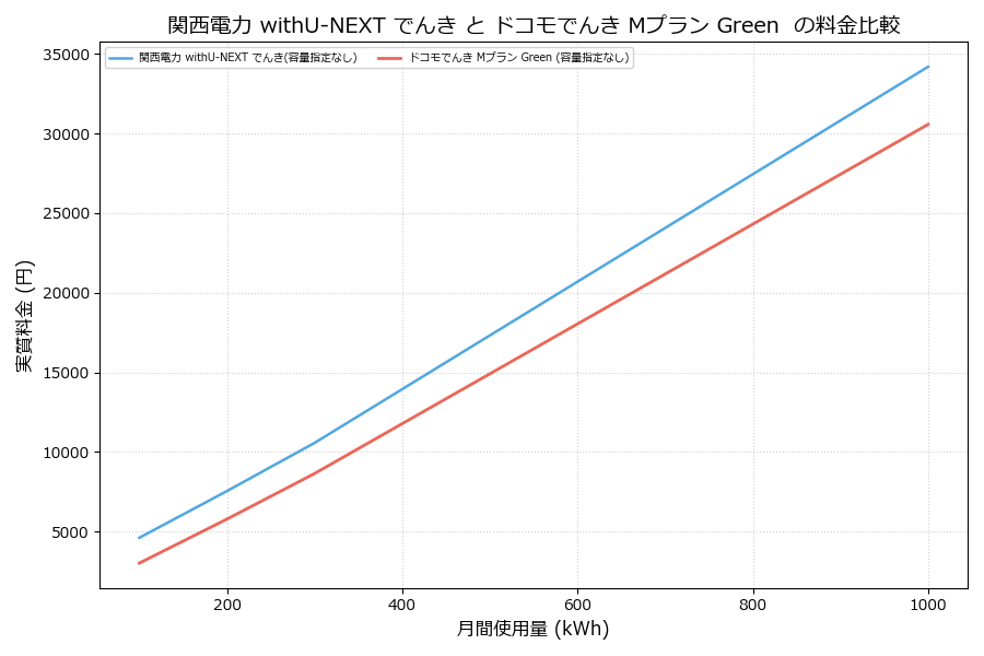 関西電力 withU-NEXT でんき vs Mプラン Green  実質差額表
