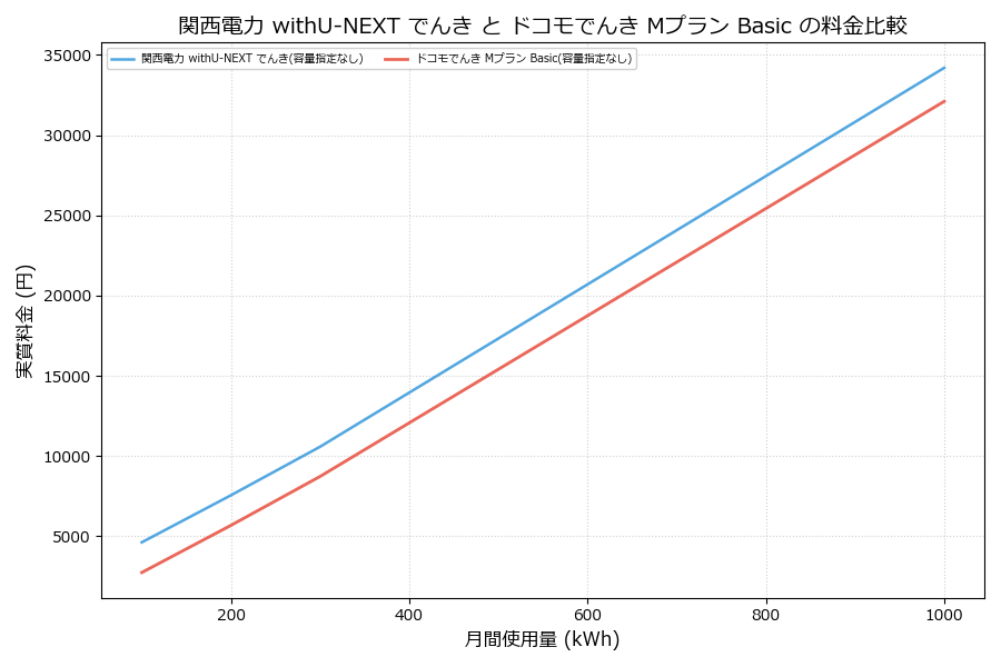 関西電力 withU-NEXT でんき vs Mプラン Basic 実質差額表