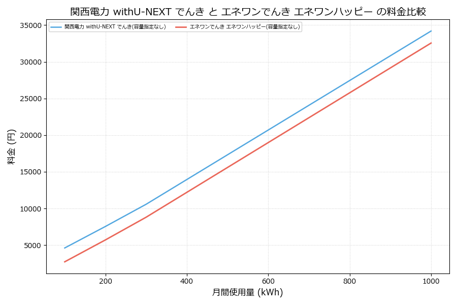 関西電力 withU-NEXT でんき vs エネワンハッピー 料金差額表