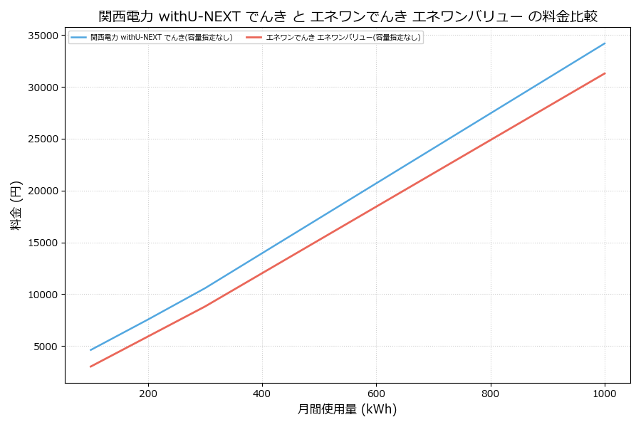 関西電力 withU-NEXT でんき vs エネワンバリュー 料金差額表