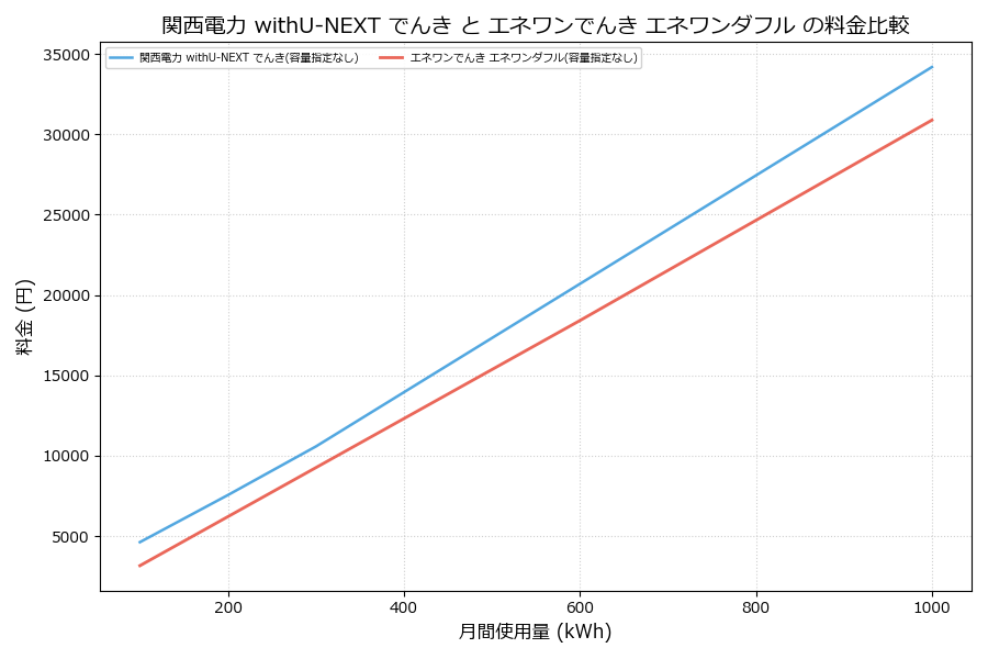 関西電力 withU-NEXT でんき vs エネワンダフル 料金差額表