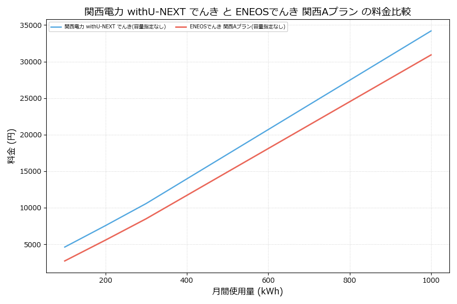関西電力 withU-NEXT でんき vs 関西Aプラン 料金差額表