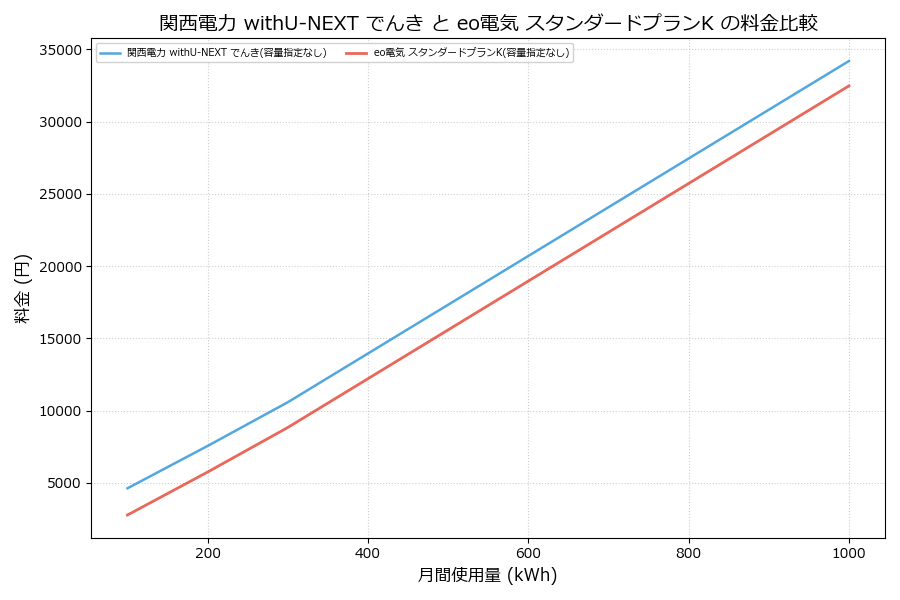 関西電力 withU-NEXT でんき vs スタンダードプランK 料金差額表