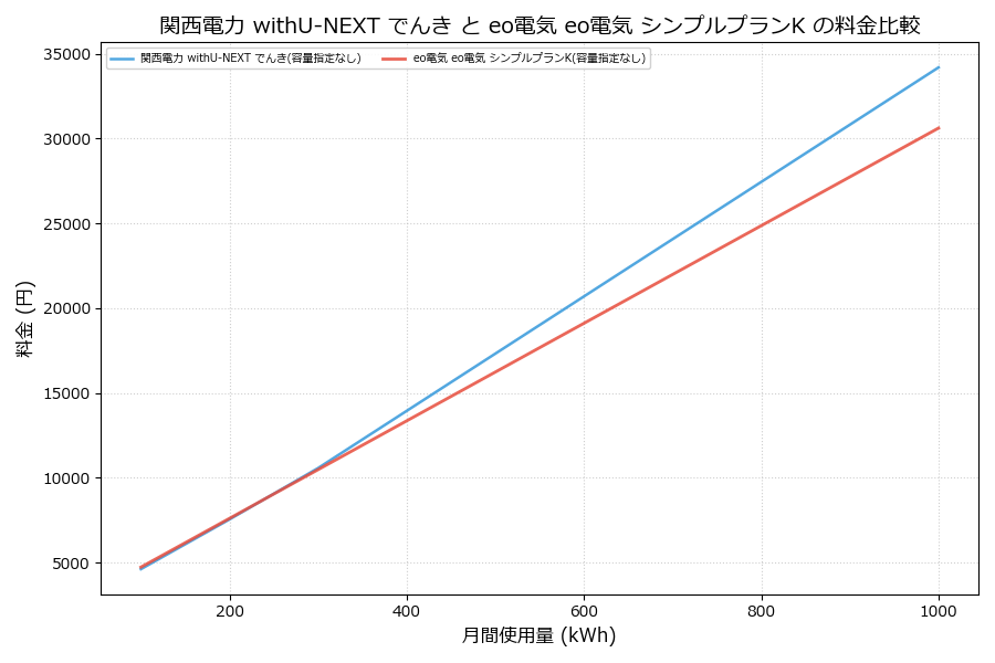 関西電力 withU-NEXT でんき vs eo電気 シンプルプランK 料金差額表