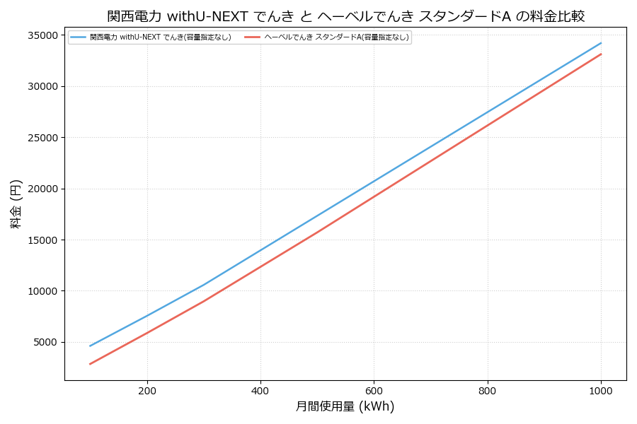 関西電力 withU-NEXT でんき vs スタンダードA 料金差額表