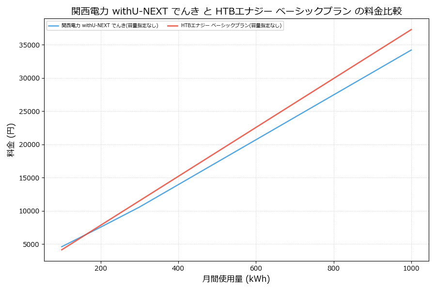 関西電力 withU-NEXT でんき vs ベーシックプラン 料金差額表