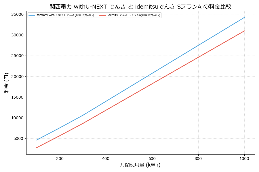 関西電力 withU-NEXT でんき vs SプランA 料金差額表
