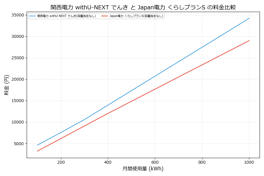 関西電力 withU-NEXT でんき vs くらしプランS 料金差額表