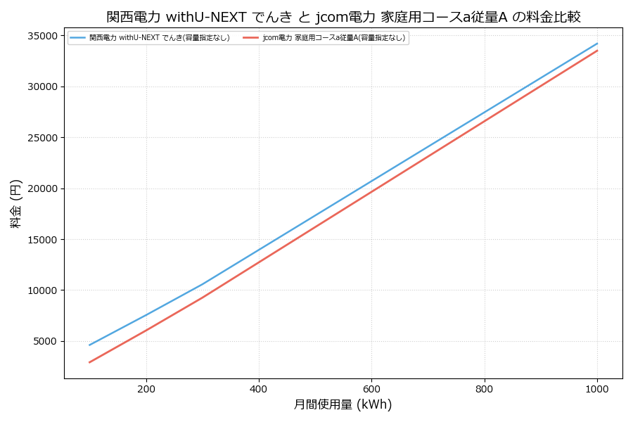 関西電力 withU-NEXT でんき vs 家庭用コースa従量A 料金差額表