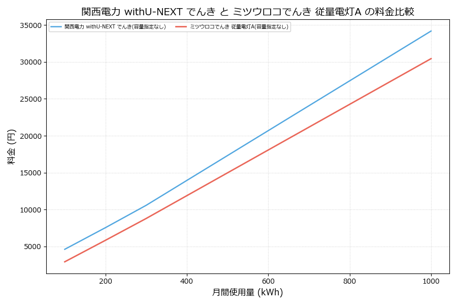 関西電力 withU-NEXT でんき vs 従量電灯A 料金差額表