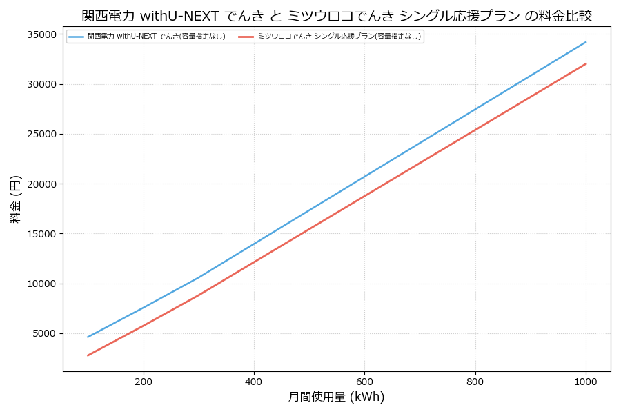 関西電力 withU-NEXT でんき vs シングル応援プラン 料金差額表