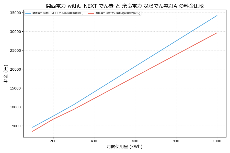 関西電力 withU-NEXT でんき vs ならでん電灯A 料金差額表