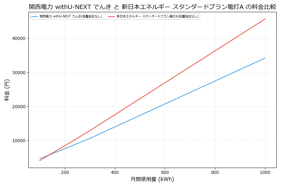 関西電力 withU-NEXT でんき vs スタンダードプラン電灯A 料金差額表
