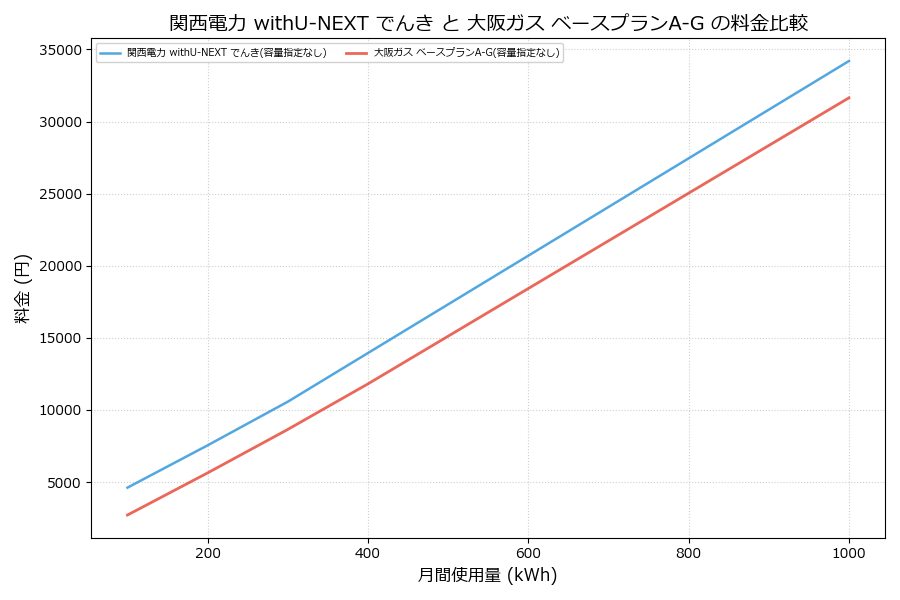 関西電力 withU-NEXT でんき vs ベースプランA-G 料金差額表
