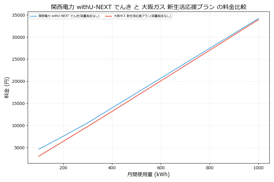 関西電力 withU-NEXT でんき vs 新生活応援プラン 料金差額表