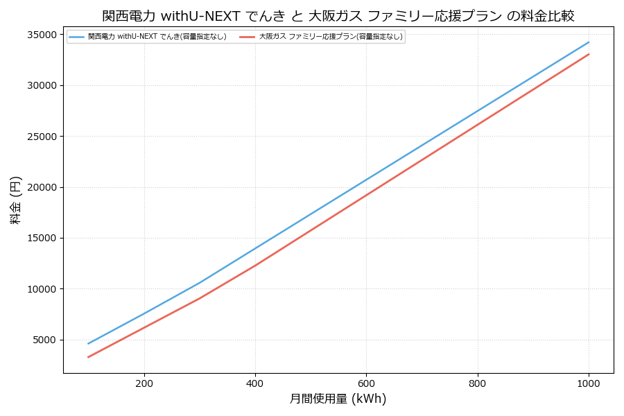 関西電力 withU-NEXT でんき vs ファミリー応援プラン 料金差額表
