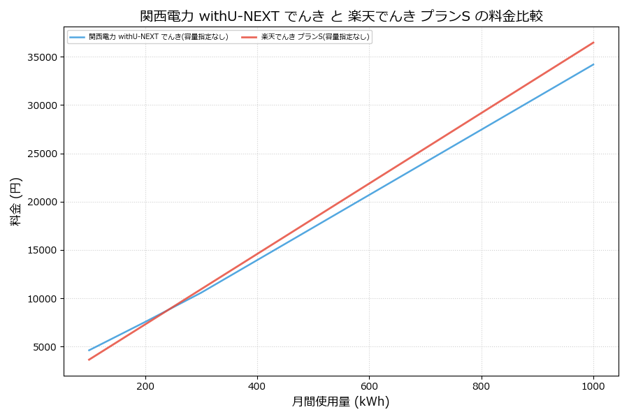 関西電力 withU-NEXT でんき vs プランS 料金差額表
