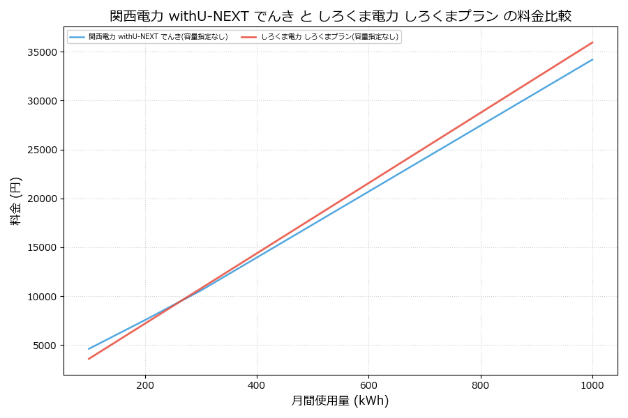 関西電力 withU-NEXT でんき vs しろくまプラン 料金差額表