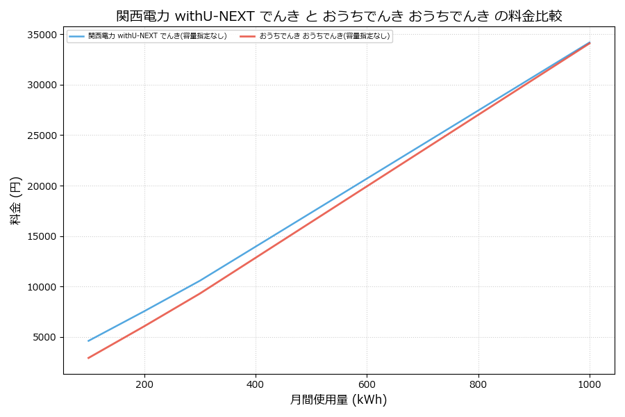 関西電力 withU-NEXT でんき vs おうちでんき 料金差額表