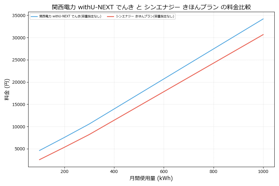 関西電力 withU-NEXT でんき vs きほんプラン 料金差額表