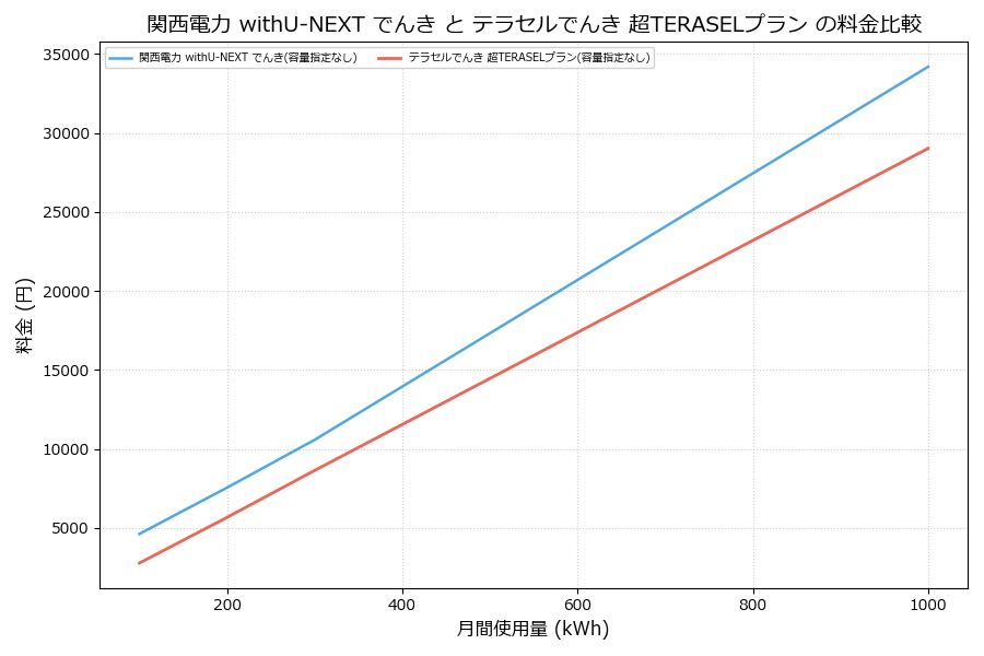 関西電力 withU-NEXT でんき vs 超TERASELプラン 料金差額表