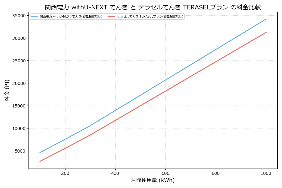 関西電力 withU-NEXT でんき vs TERASELプラン 料金差額表