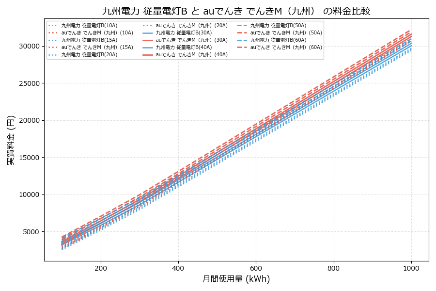 九州電力 従量電灯B vs でんきM（九州） 実質差額表