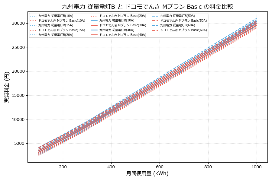 九州電力 従量電灯B vs Mプラン Basic 実質差額表