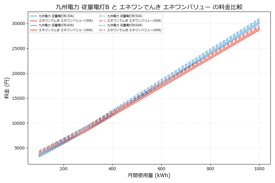 九州電力 従量電灯B vs エネワンバリュー 料金差額表