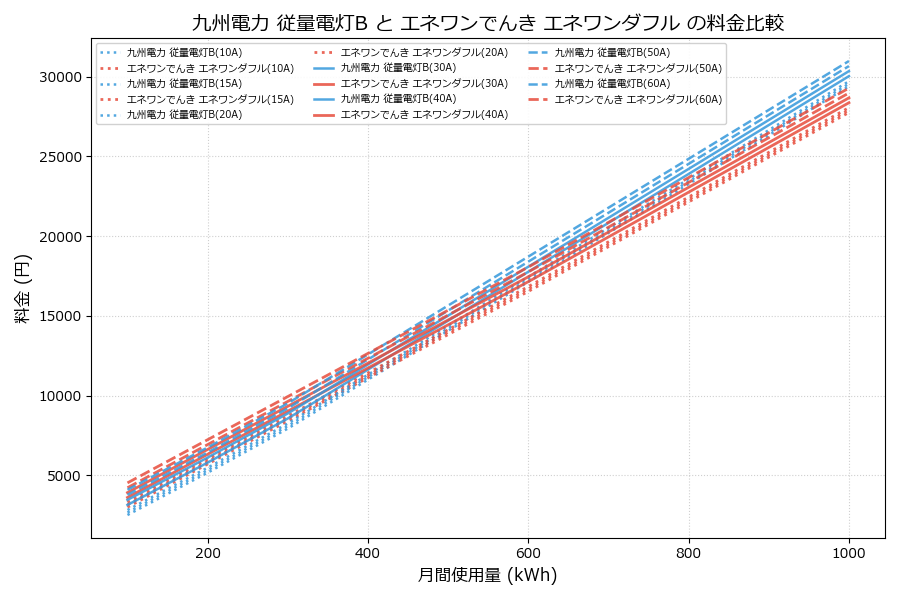 九州電力 従量電灯B vs エネワンダフル 料金差額表