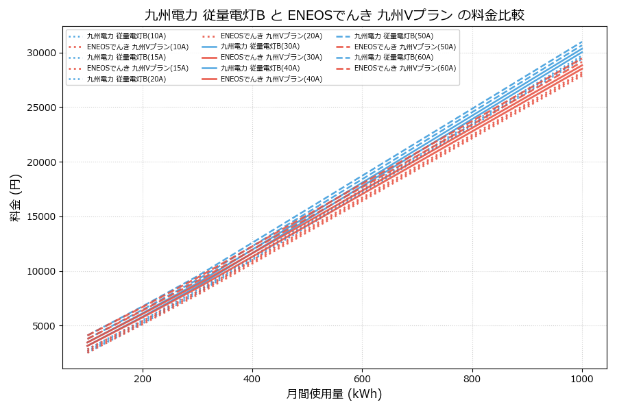 九州電力 従量電灯B vs 九州Vプラン 料金差額表